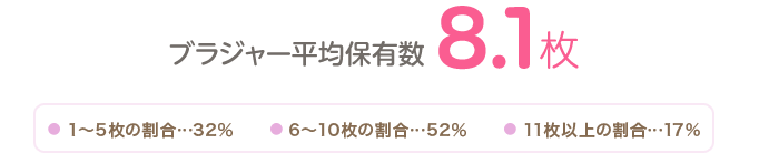 ブラジャー平均保有数8.1枚