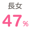 長女 47%