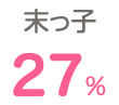 末っ子 27%
